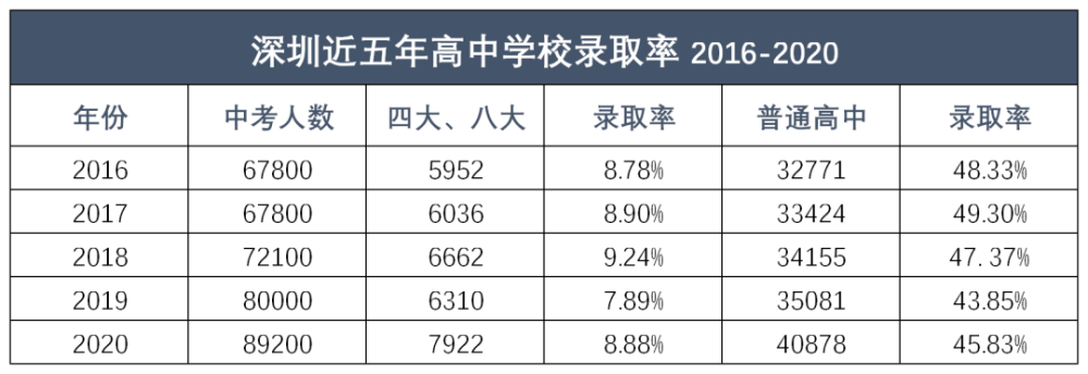 2021年,深圳新中考公办高中录取率预测,看完后拒绝焦虑