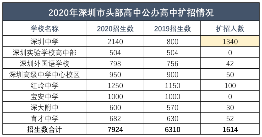 2021年,深圳新中考公办高中录取率预测,看完后拒绝焦虑_腾讯新闻