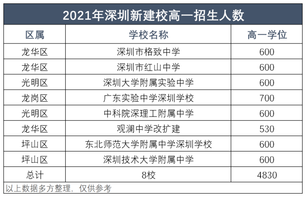 2021年,深圳新中考公办高中录取率预测,看完后拒绝焦虑