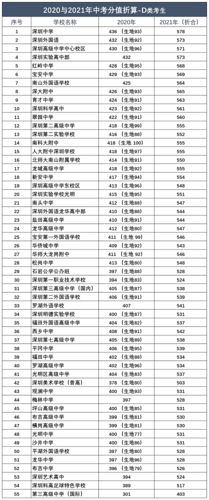 2021年,深圳新中考公办高中录取率预测,看完后拒绝焦虑