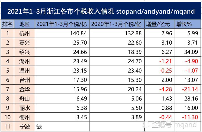 2021绍兴上虞GDP_2021年一季度GDP中国进一步拉近美国 另附德国 法国GDP成绩(2)