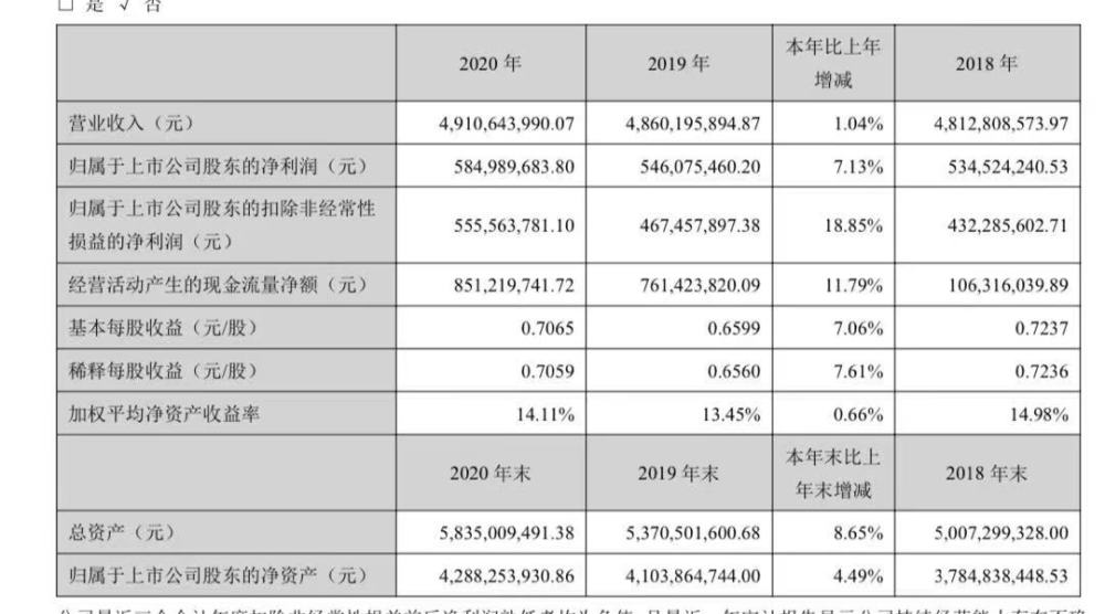 罗莱生活:2020年净利同比增7.13%至5.85亿元|年报快讯