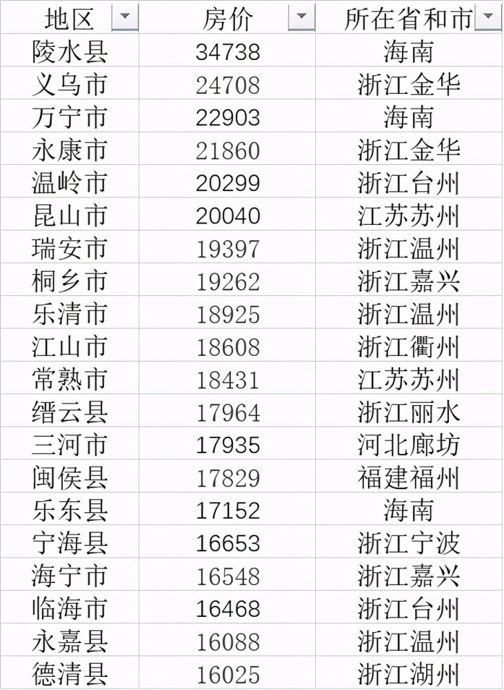 海南第一GDP_中国哪些地区经济最依赖房地产 重庆房产投资占GDP21(3)