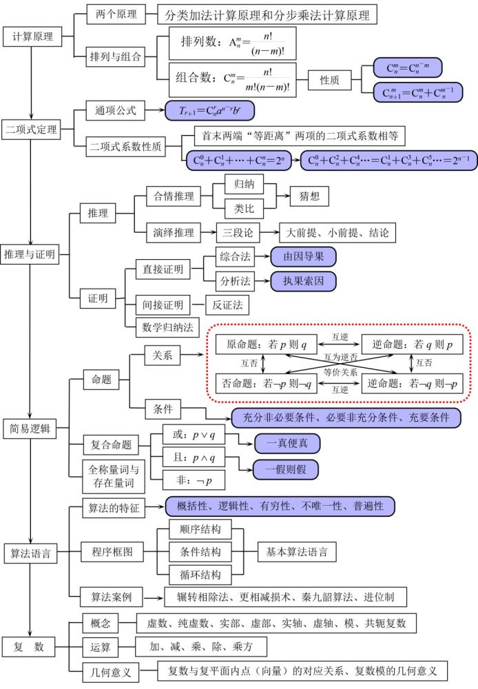 向学霸进军整理2021高考冲刺计划之高中数学全部知识点结构图,和大家