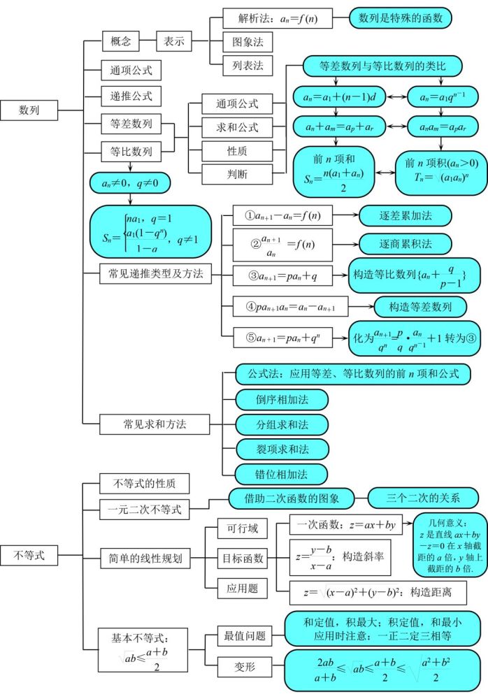 2021高考冲刺计划:高中数学全部知识点结构图汇总