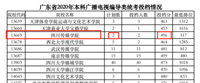 广州艺考广东考生400分能上川传编导专业吗其他省份也行吗