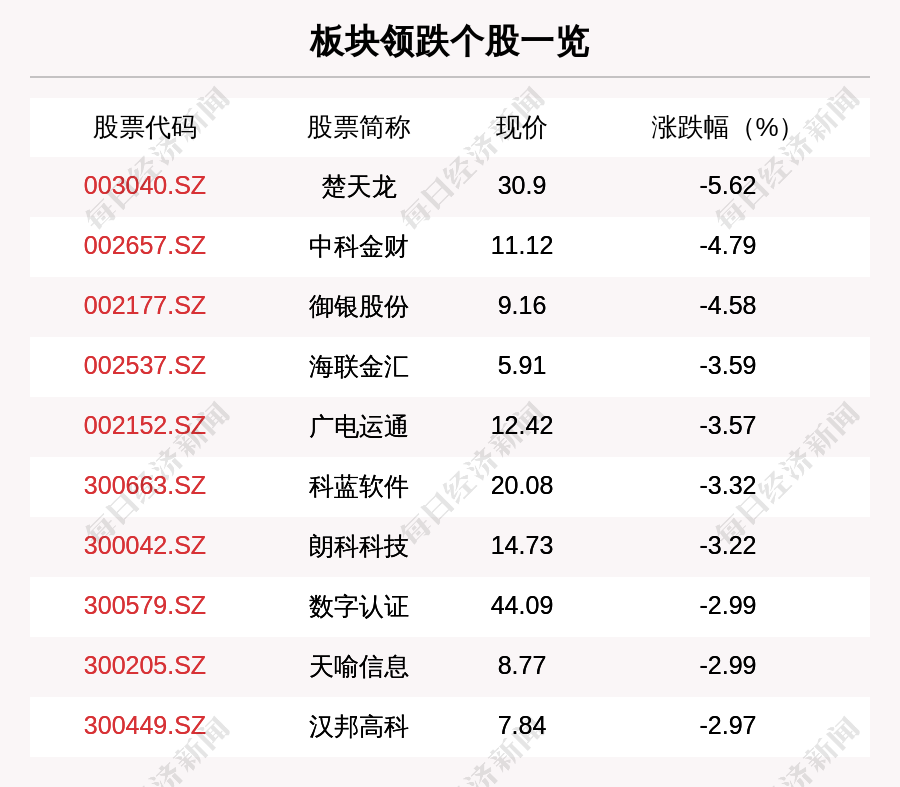 数字货币板块走弱,板块内40只下跌,3只上涨,楚天龙,中科金财,御银股份