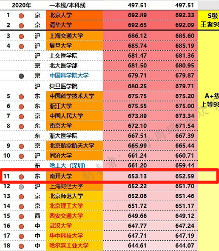 南开大学世界排名_南开大学排名全国第几