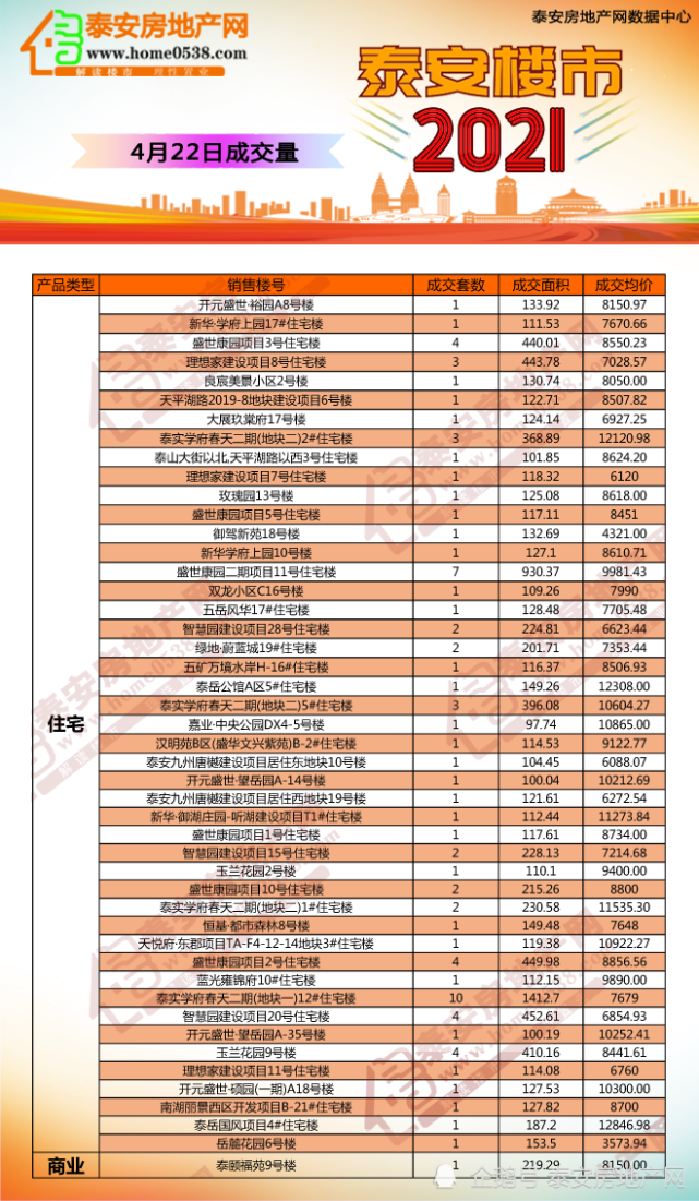 2021年4月22日泰安房产交易行情