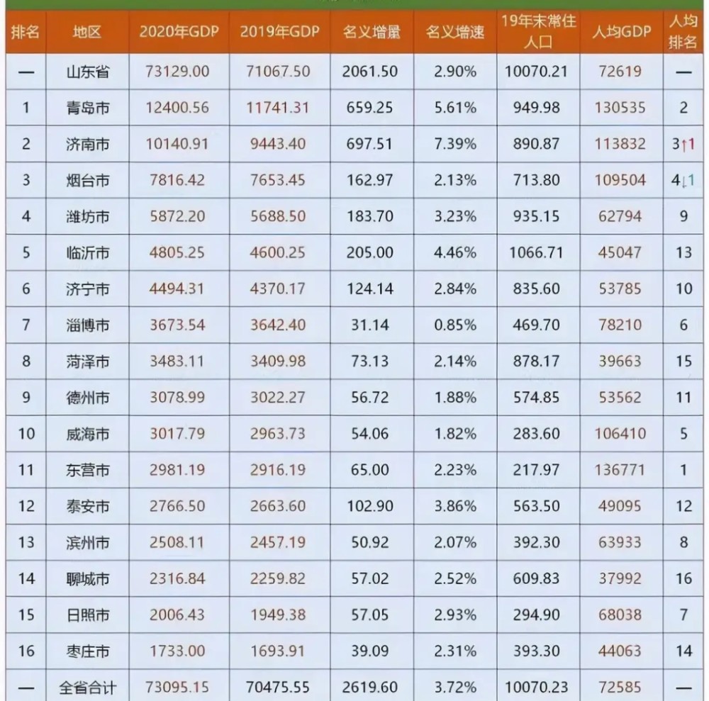 山东省人均gdp排名2020