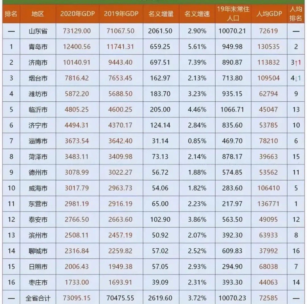 山东省各县gdp(2)