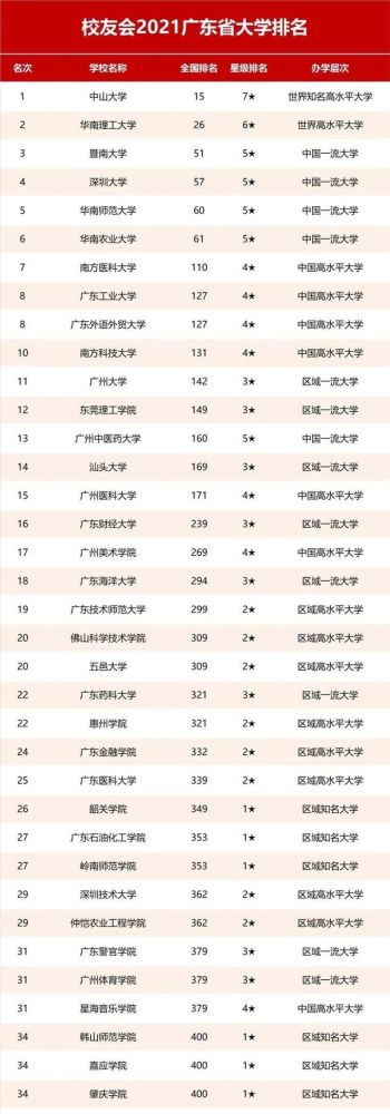 2021广东省大学排名:拥有四十多位院士的南方科大只排