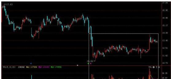 中国股市:底部连续放量,股价却滞涨,是拉升出货还是放量上涨?