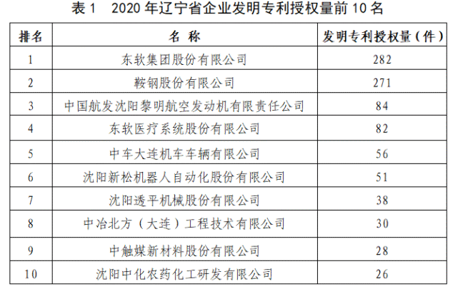 辽宁|专利|知识产权|辽宁省人民政府|同比增长