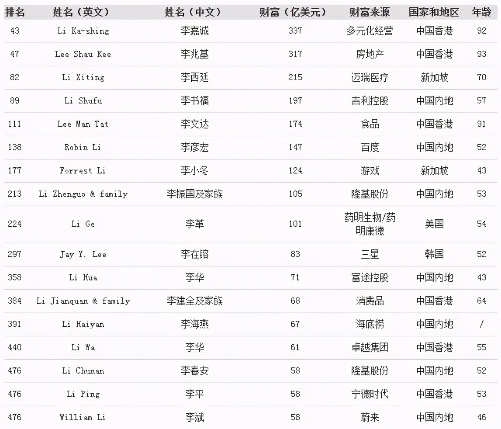 李姓排名_李姓微信头像