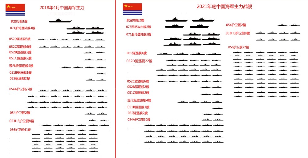 但别急过了三年我们再对比,截止2021年底估算,海军规模将再上一个新