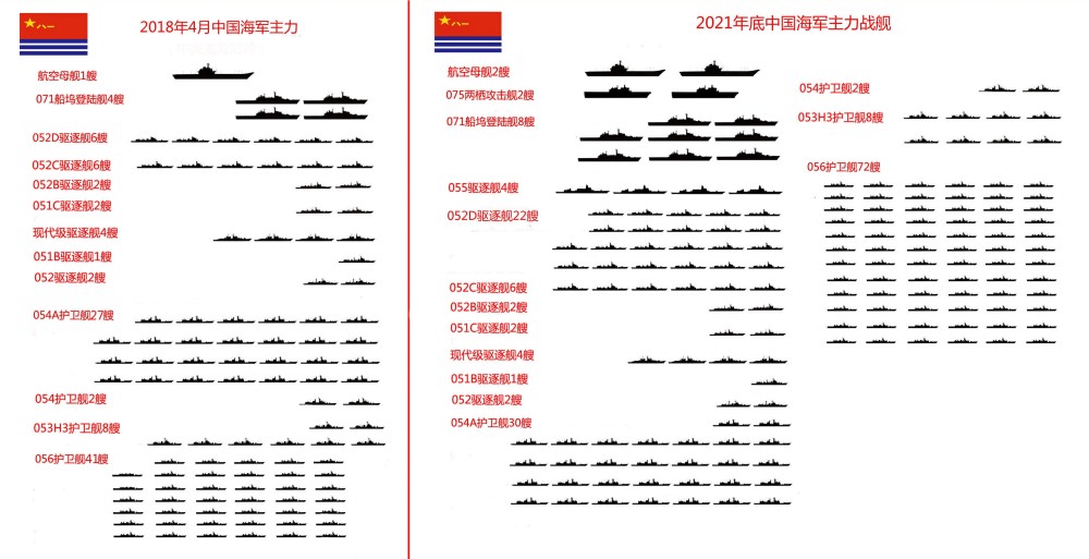 和三年前相比航母多了一艘,将至少入役4艘055型万吨驱逐舰,保有28艘