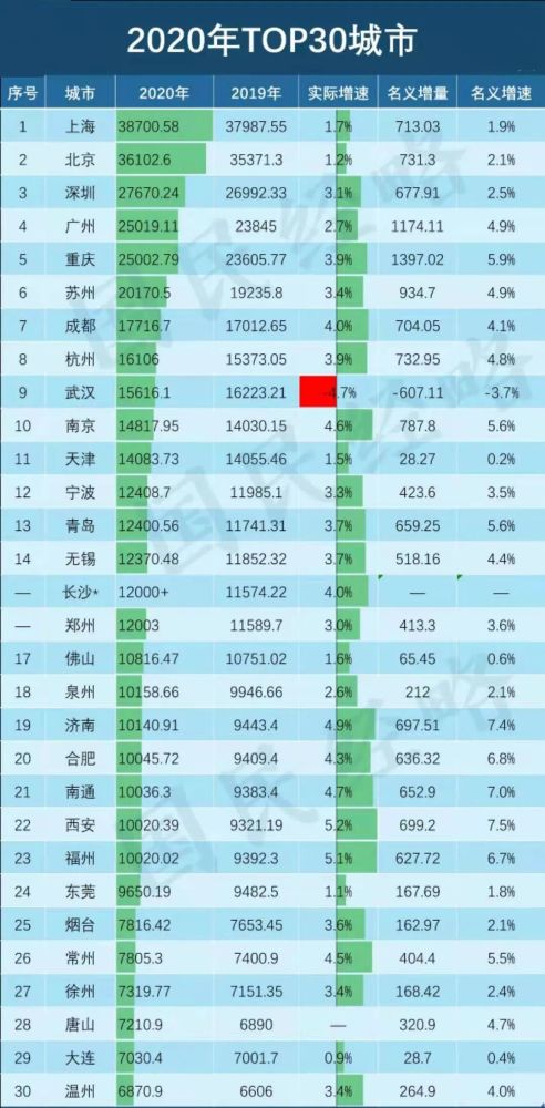 北方gdp排名前10_南下还是北上 一张榜单看透城市发展背后的玄机(3)