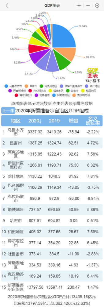 2020年新疆各市州gdp 乌鲁木齐位居第一 昌吉阿克苏名