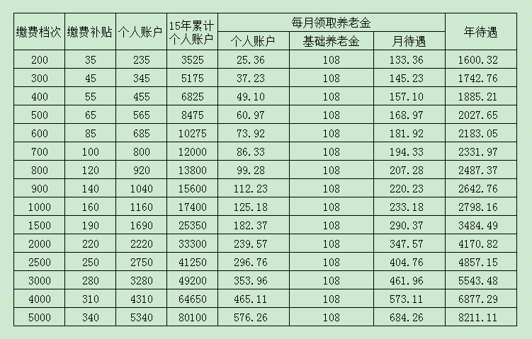 通知2021年度城乡居民基本养老保险征缴已经开始啦