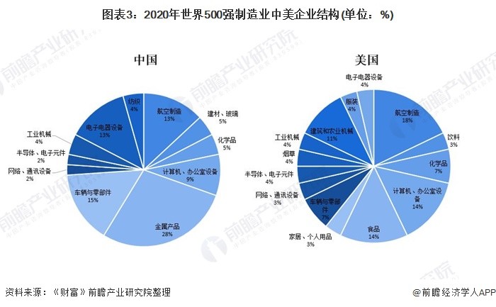 收藏!2021年中美500强制造业实力对比 中国制造业企业"大而不强"