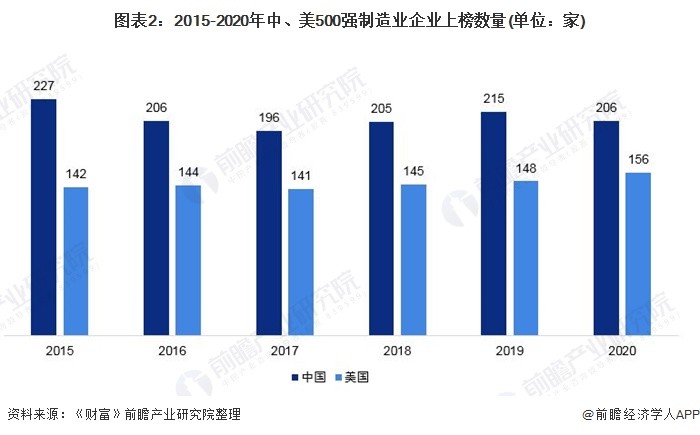 收藏2021年中美500强制造业实力对比中国制造业企业大而不强