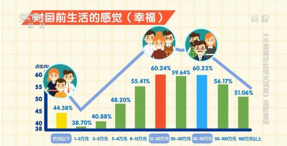 年入50万以上者收入越高幸福感越低中国人一年赚多少钱才幸福