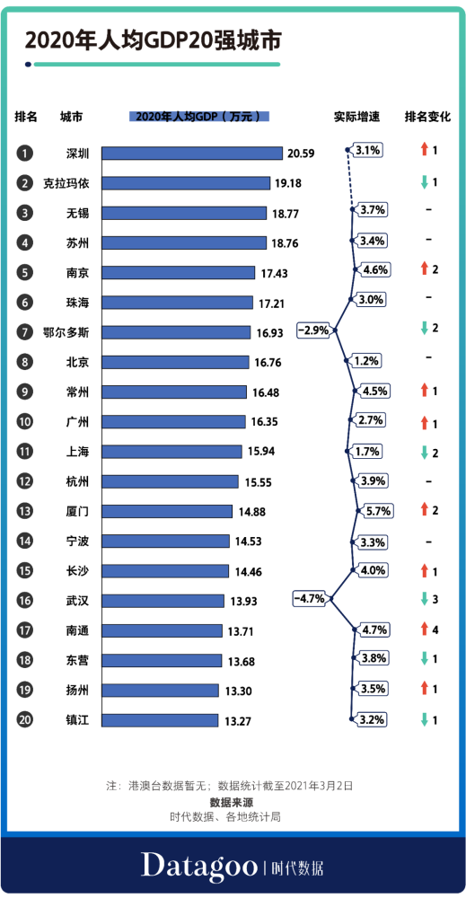 新疆各个城市人口排名_2013 2014年中国最新各大城市人口数量排名含人均GDP