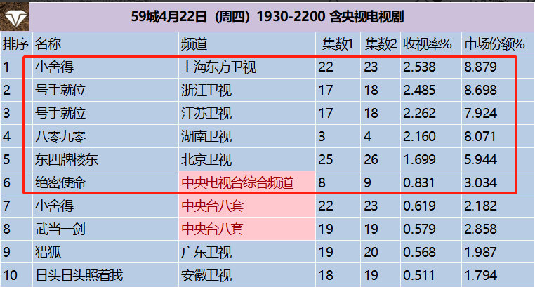 电视剧收视率排行榜:《八零九零》挤进前三,第一收视高达2.53%