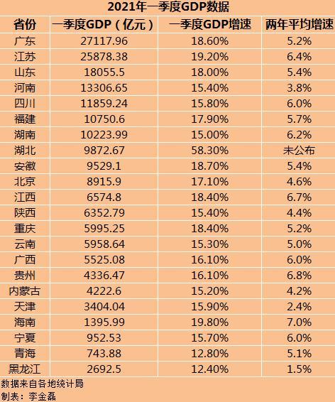广东gdp2021