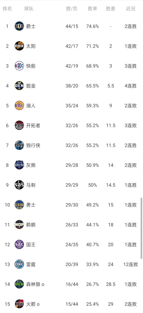 nba东西部最新排名:西部逐渐明朗东部依然扑朔迷离