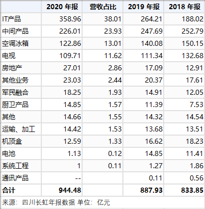 四川长虹产业优化步伐加速,2020年海外营收增长15.67%