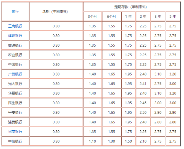 在银行存1万,一年的利息是多少?利息计算公式是怎么算