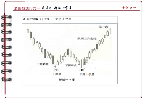 b,双顶十字星(新高倒t线)--卖出信号.