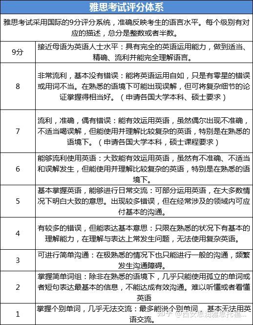 首先我们来看下雅思评分标准