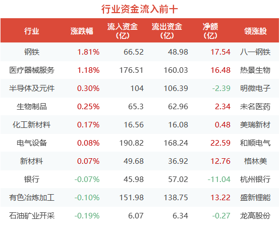 行业资金流入前十