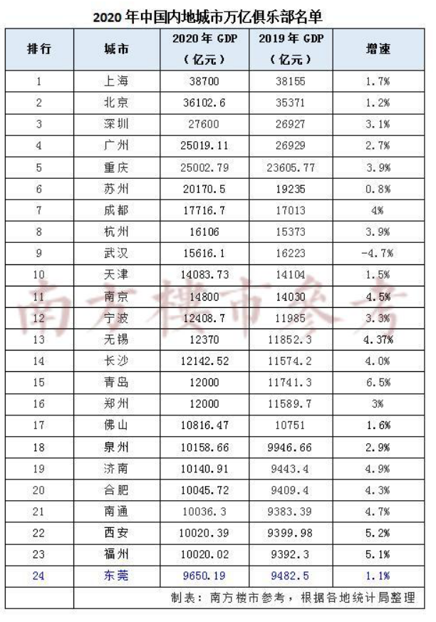 2021广州gdp是多少(3)