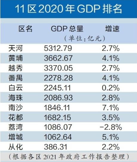 2021gdp武汉各区_一张表看2020武汉各区GDP数据排行