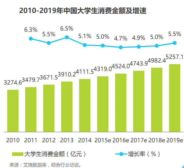 高校速联带你分析大学生消费市场