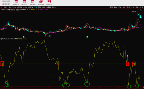 wr指标高级使用技巧解决买卖点的烦恼