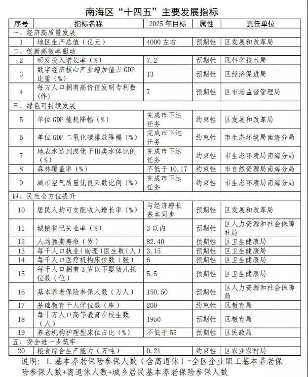 佛山十四五gdp目标_百强区GDP新年目标 至少三区预期增速10 深圳南山十四五瞄准 万亿(3)