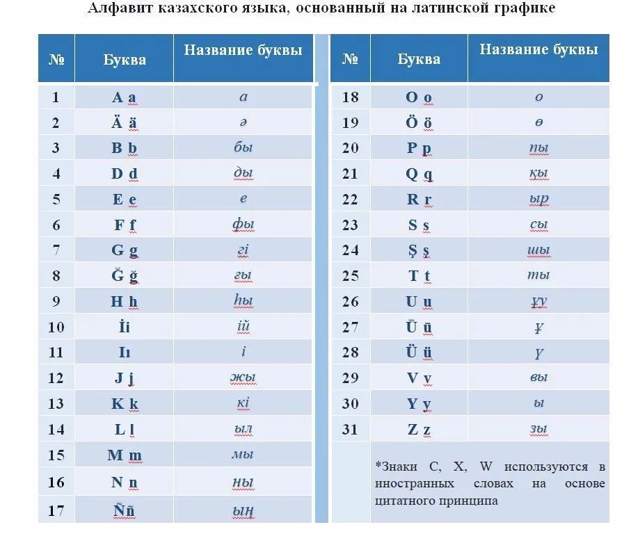 哈萨克斯坦公示新版哈萨克文字母表拉丁字母