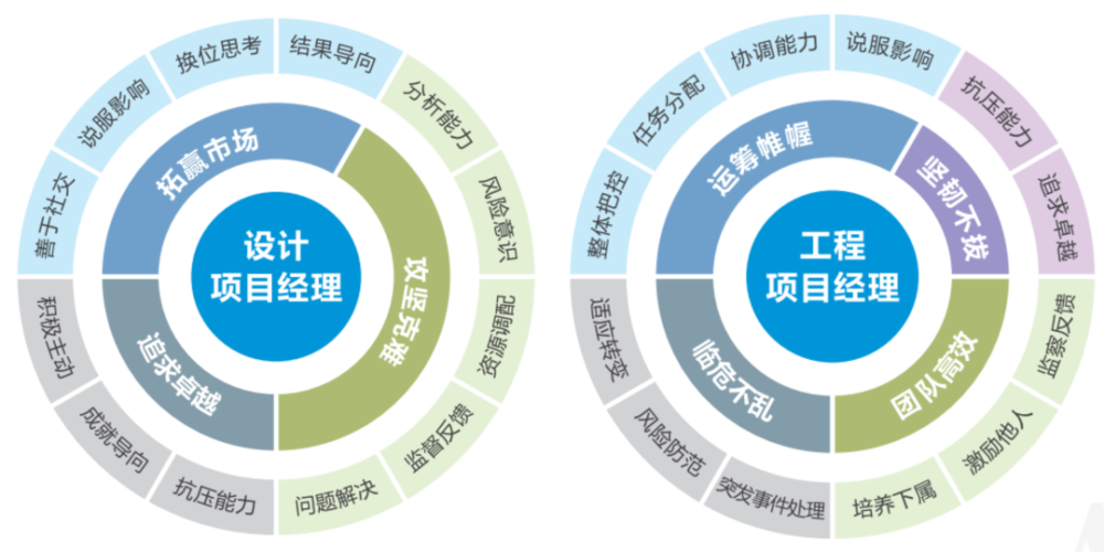 项目经理胜任力素质模型,进一步明晰项目经理选拔标准.