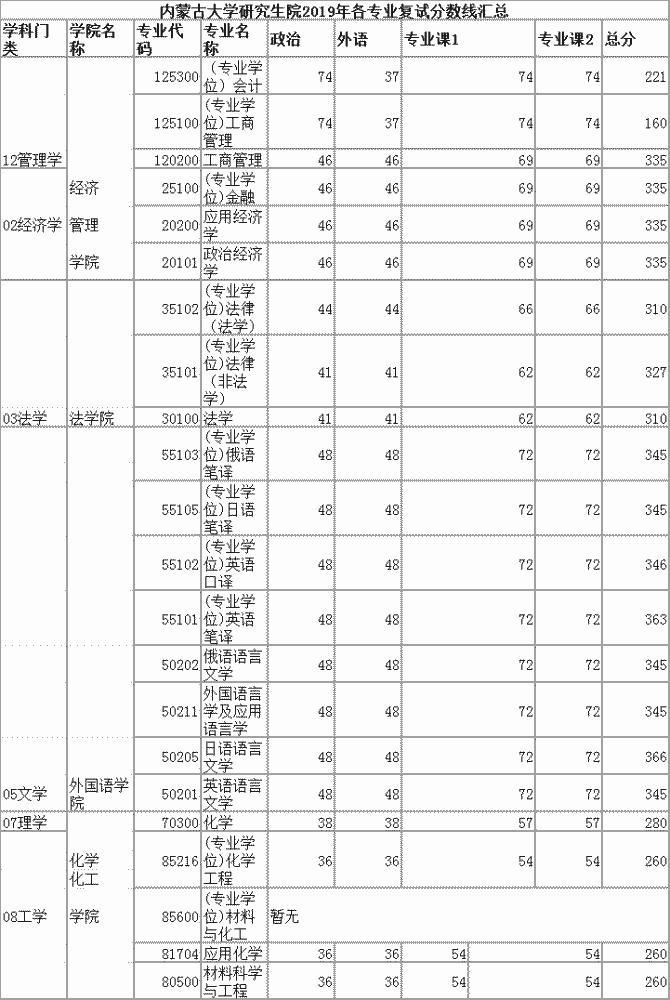 小编已经为大家整理了内蒙古大学近俩年复试分数线,快来一起看看吧