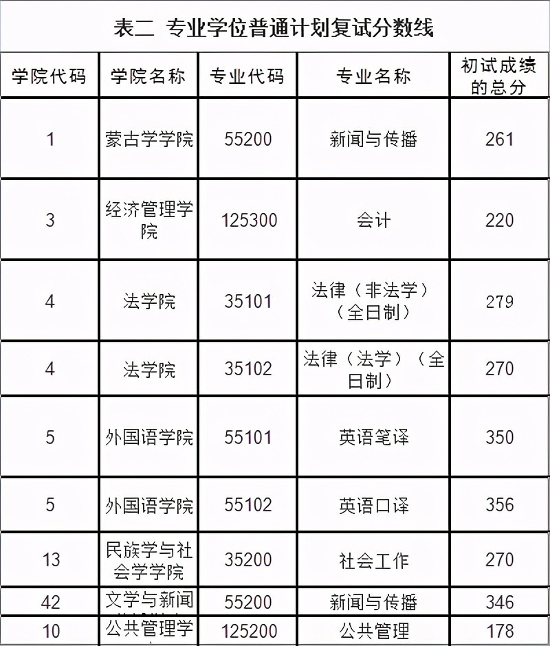 小编已经为大家整理了内蒙古大学近俩年复试分数线,快来一起看看吧