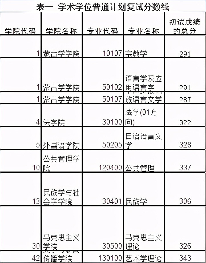 考研分数线内蒙古大学近俩年分数线