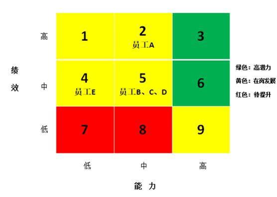 askform分享:人才盘点九宫格的应用(附真实案例)