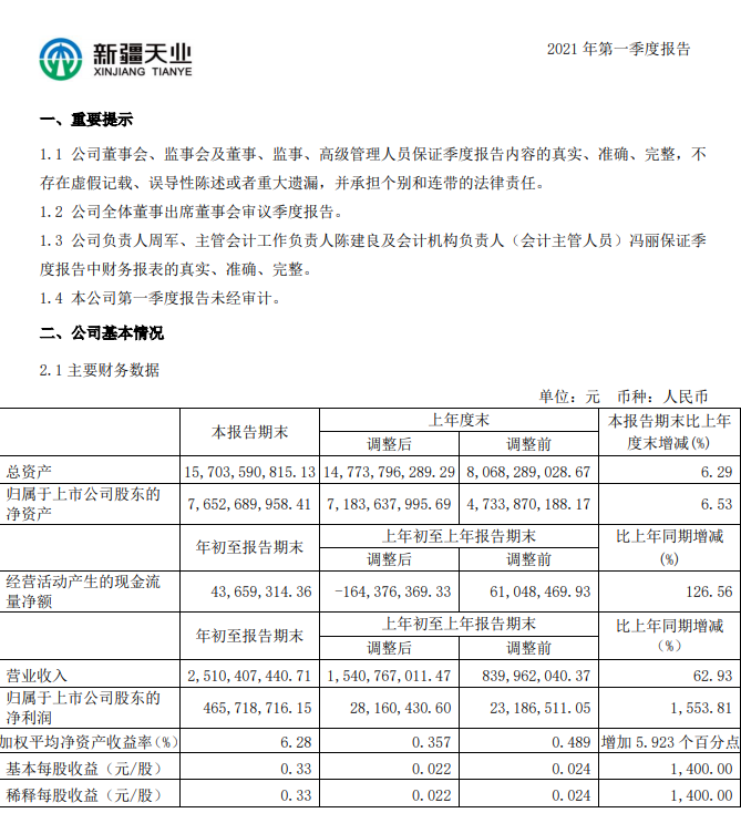 新疆天业:一季度净利润4.66亿元,同比增长1553.81%