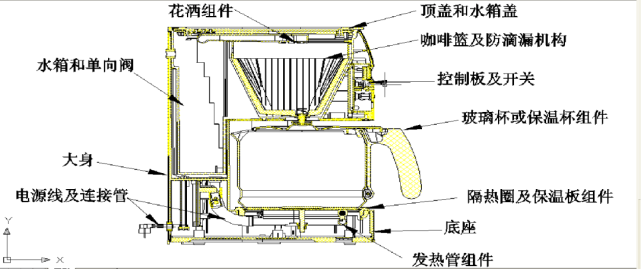 产品结构设计·咖啡机结构结构介绍及设计规范资料领取