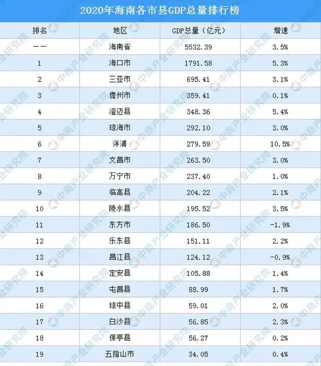 海南2020年的gdp是多少_2020年海南经济运行情况分析 GDP同比增长3.5 图